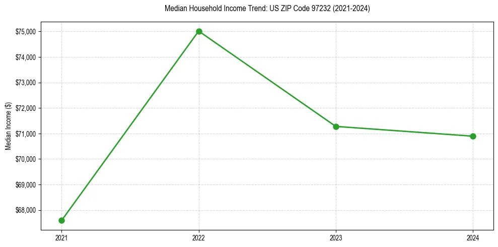 Income trend for 