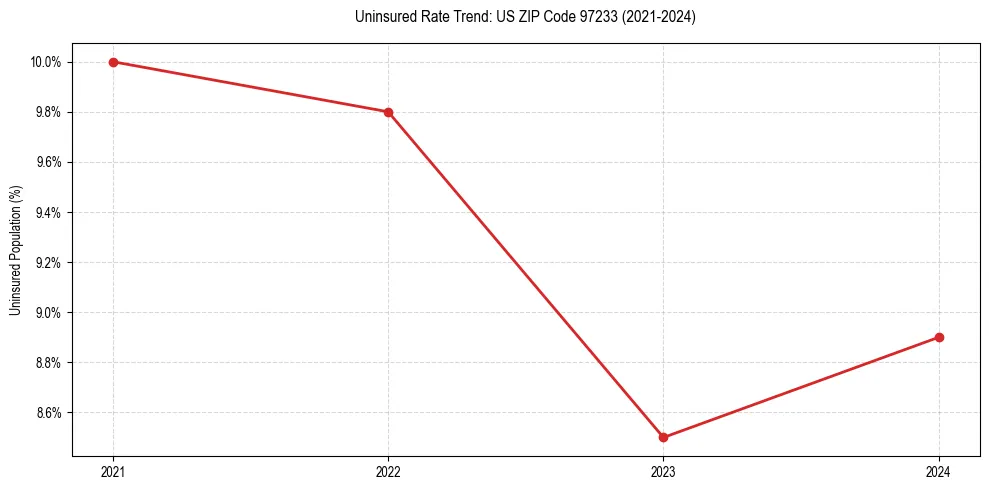 Uninsured trend chart for US ZIP Code 97233