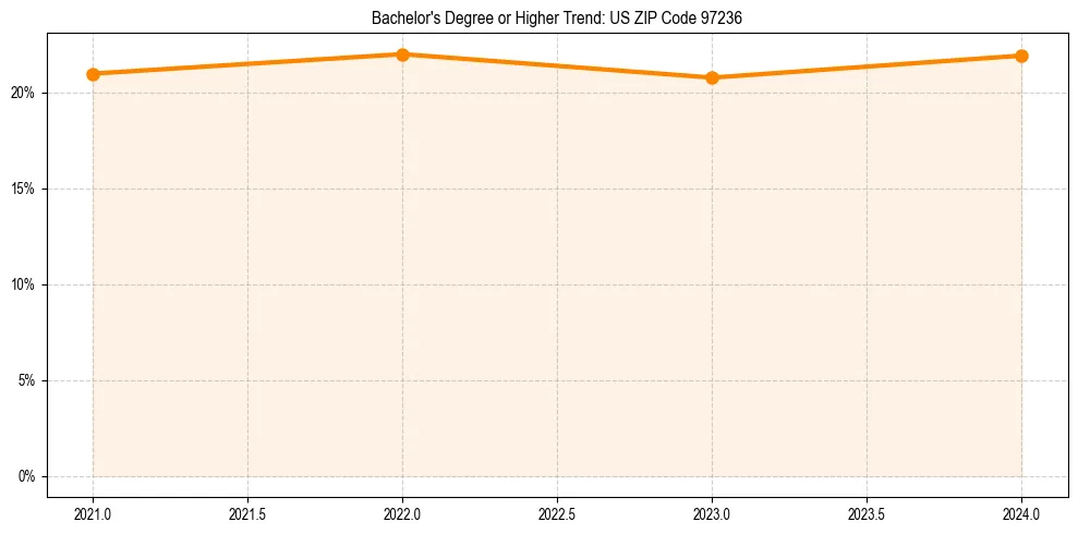 Trend chart showing bachelor degree growth in 