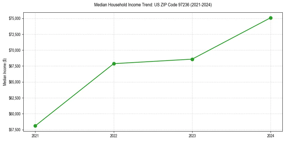Income trend for 