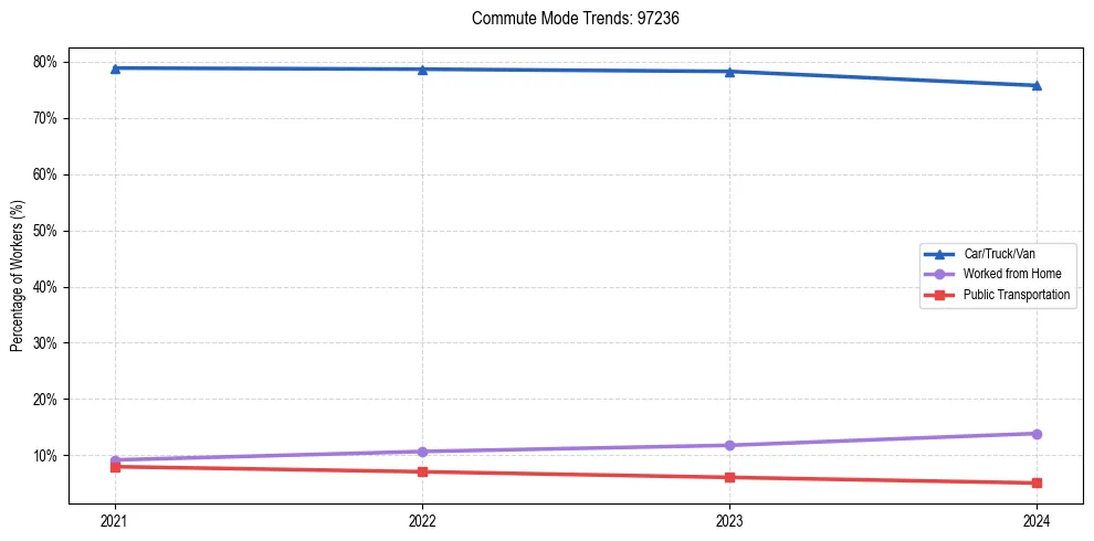 Transportation trends in US ZIP Code 97236