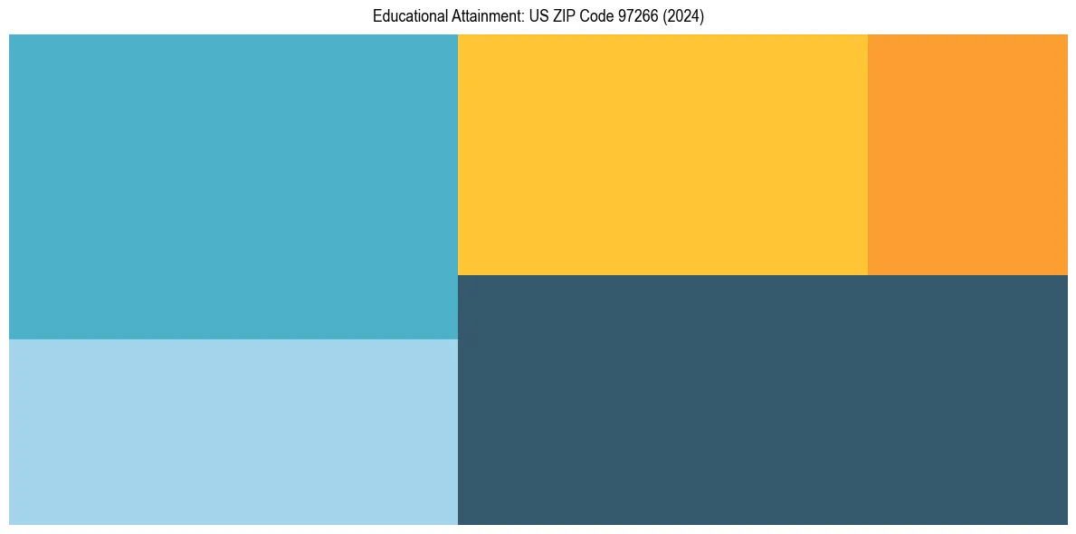 Education Treemap for  in 2024
