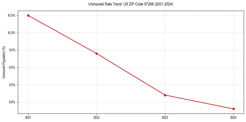 Uninsured trend chart for US ZIP Code 97266