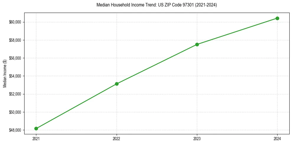 Income trend for 