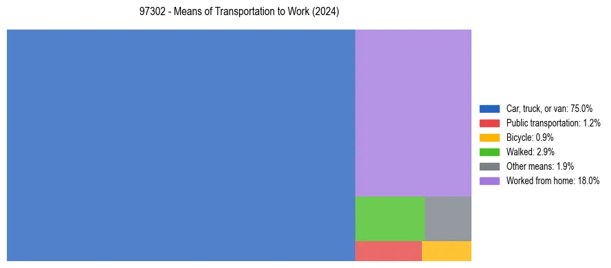 Commute modes in US ZIP Code 97302