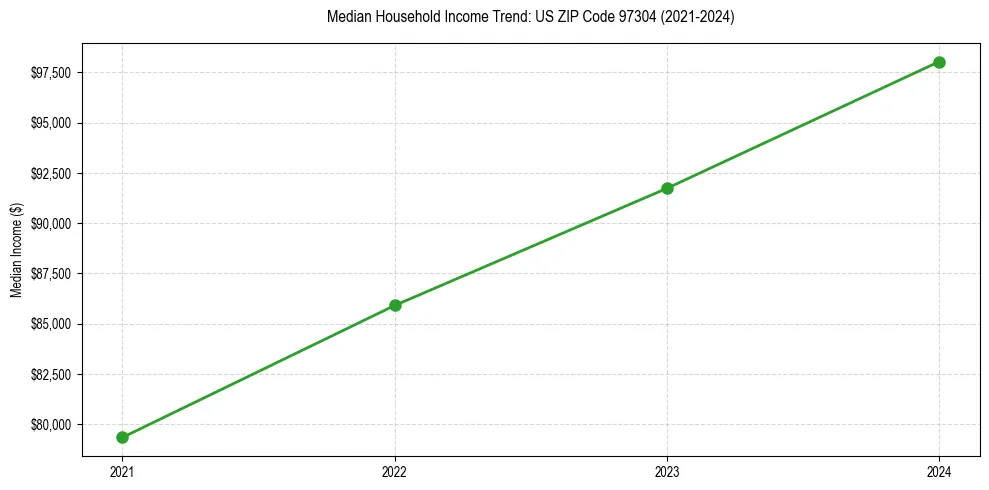 Income trend for 