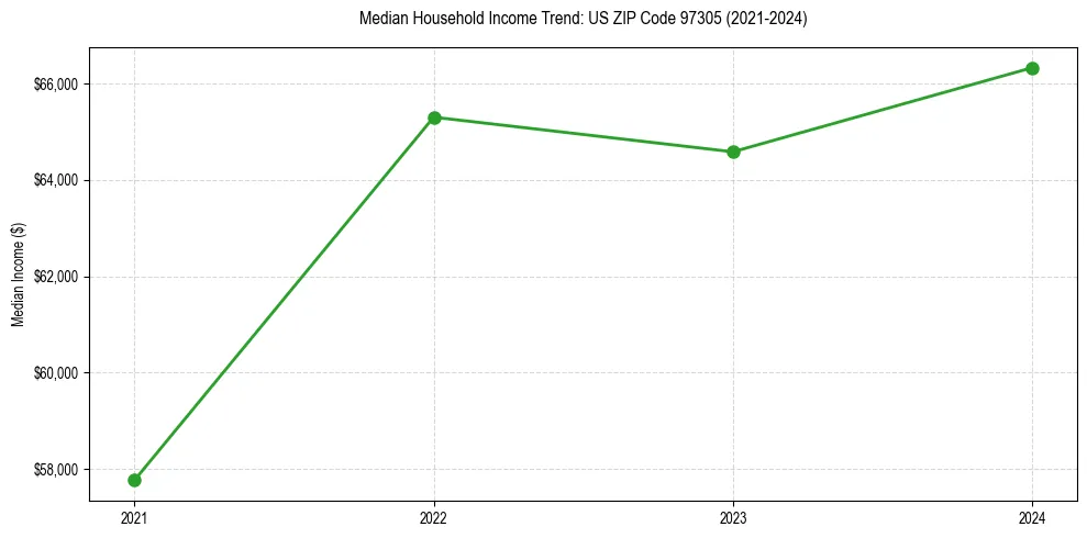 Income trend for 