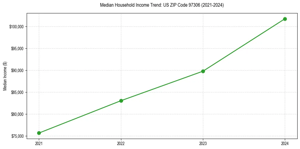 Income trend for 