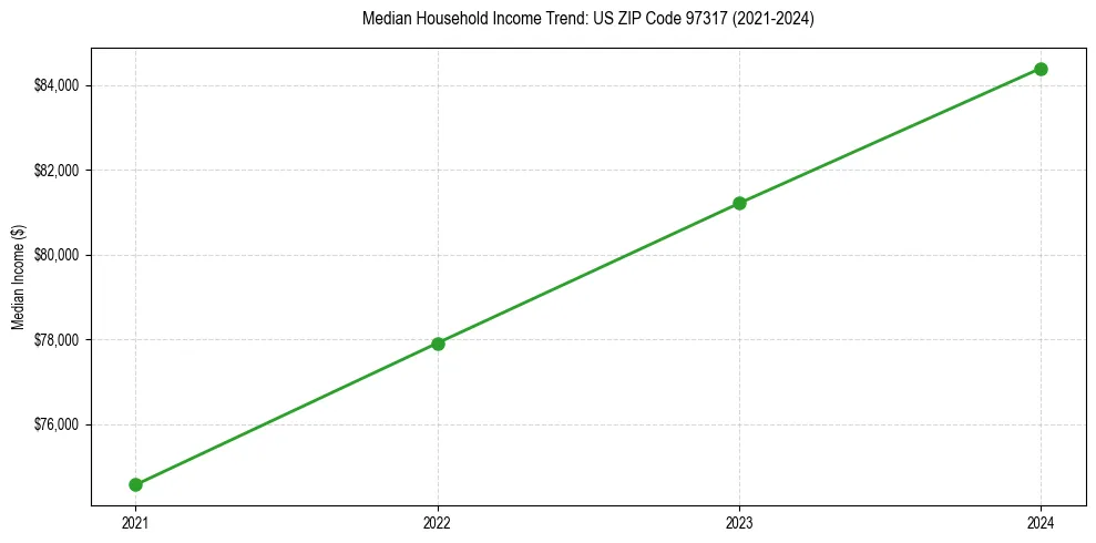 Income trend for 