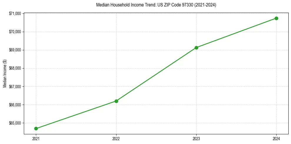 Income trend for 