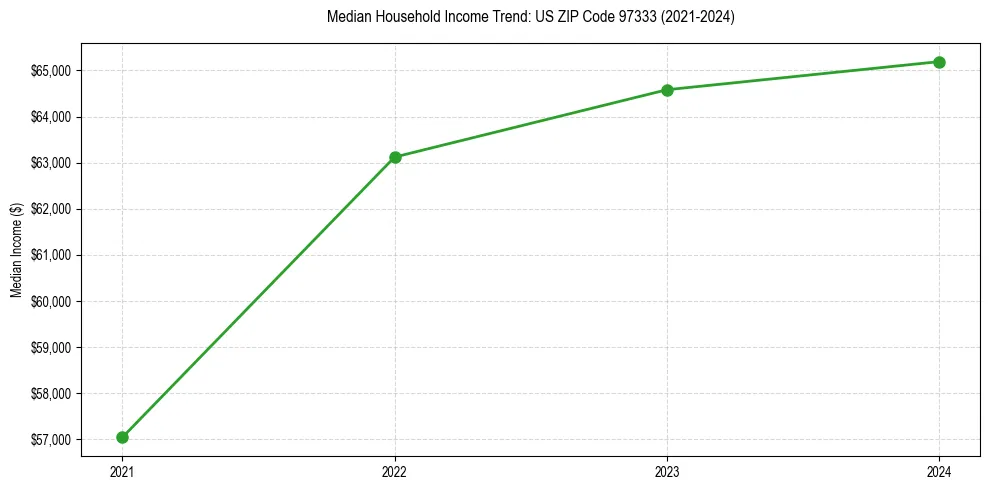 Income trend for 