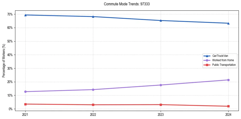 Transportation trends in US ZIP Code 97333