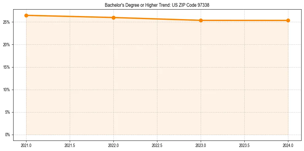 Trend chart showing bachelor degree growth in 