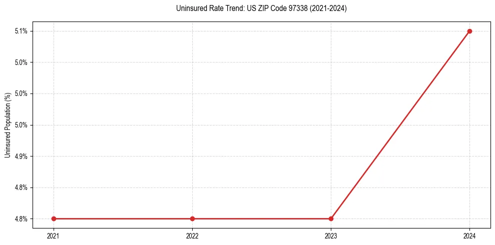 Uninsured trend chart for US ZIP Code 97338