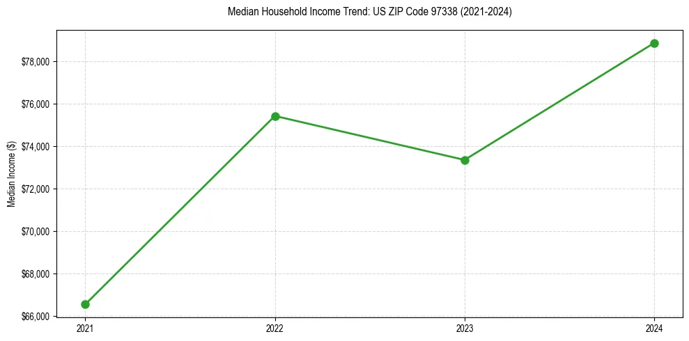 Income trend for 
