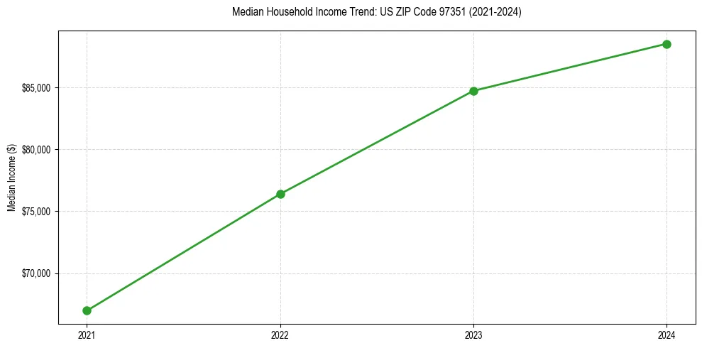 Income trend for 