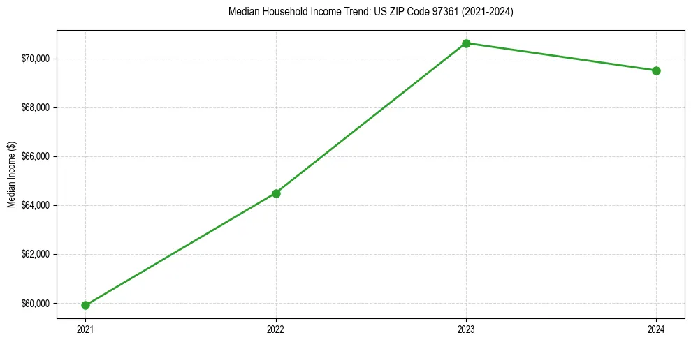 Income trend for 