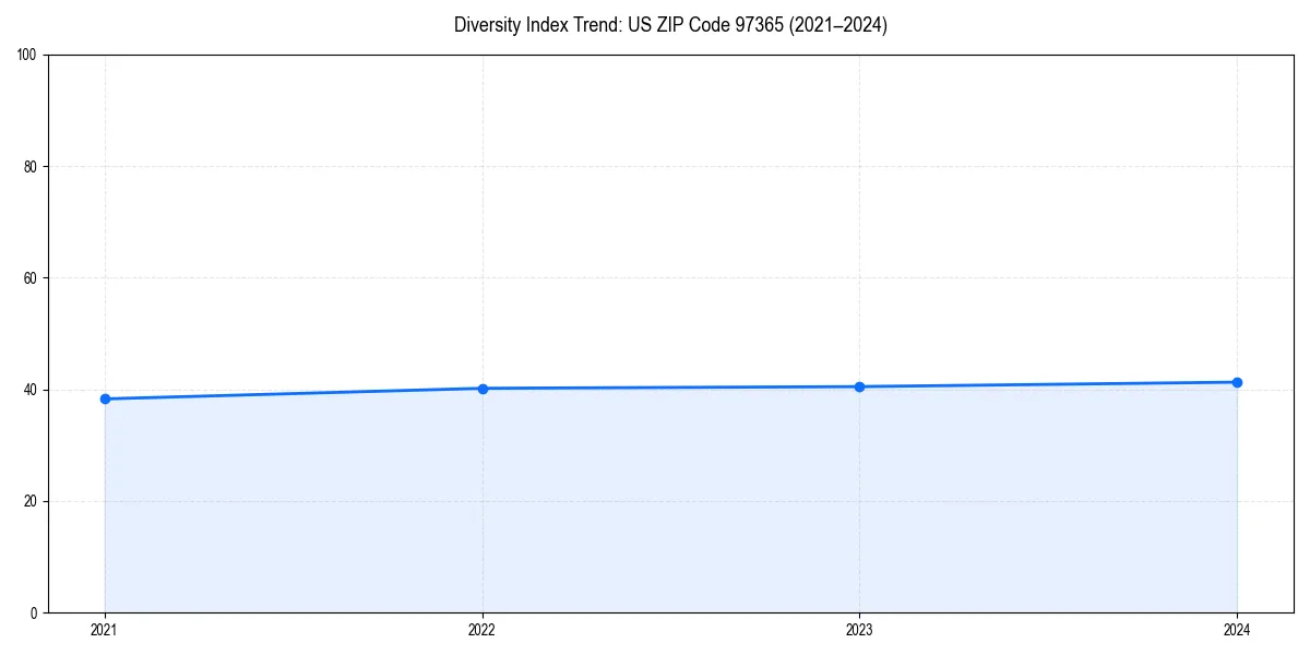 Line chart showing diversity index trends for 