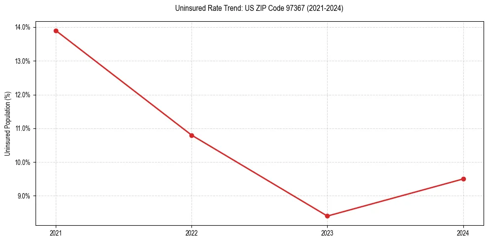 Uninsured trend chart for US ZIP Code 97367