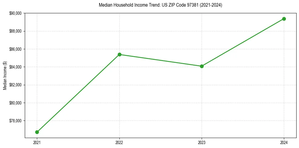 Income trend for 