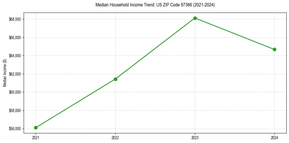 Income trend for 