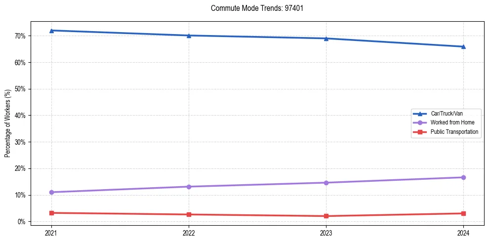 Transportation trends in US ZIP Code 97401