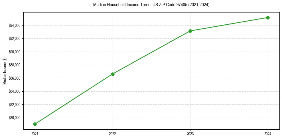 Income trend for 