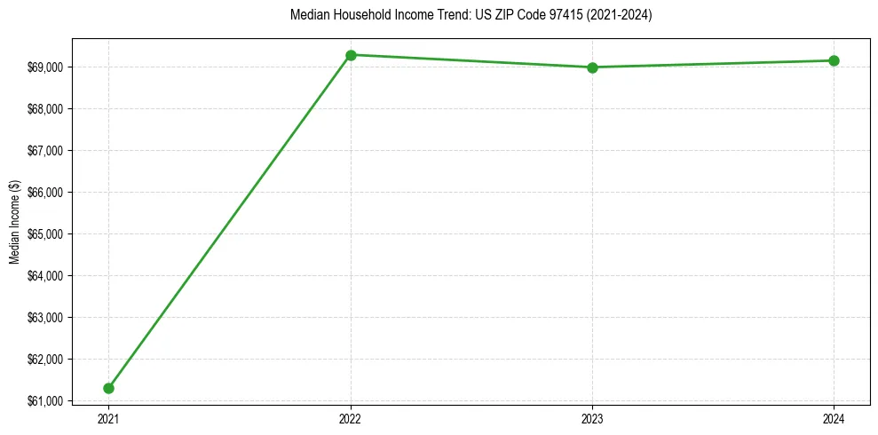 Income trend for 