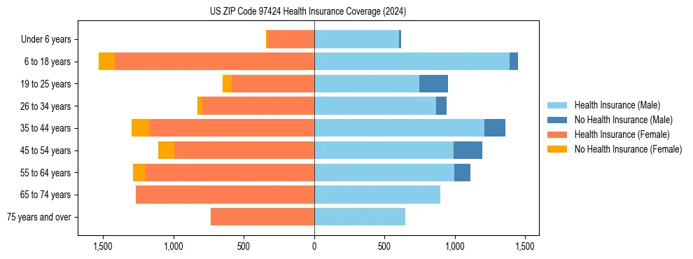 Health insurance pyramid for US ZIP Code 97424