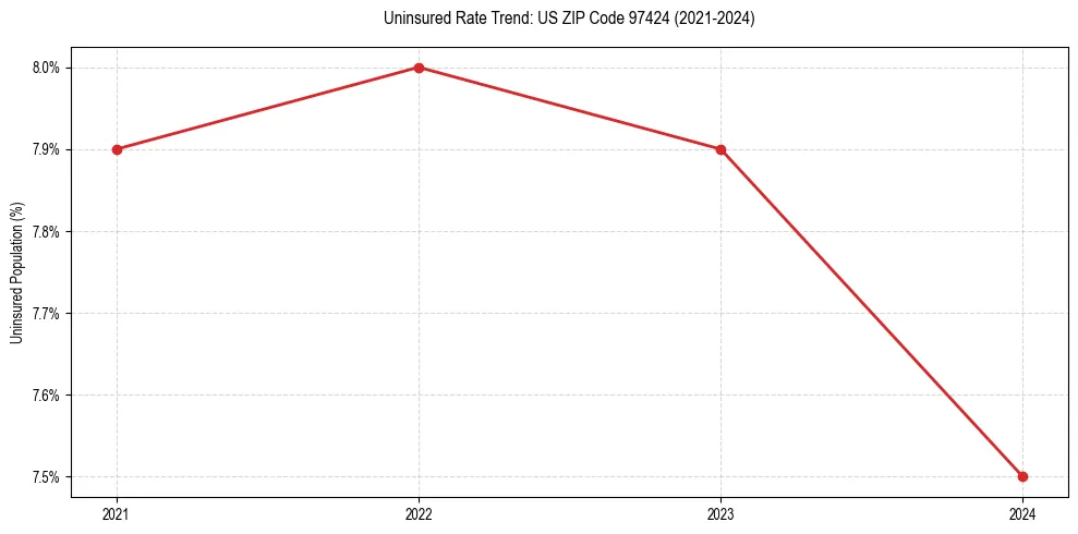 Uninsured trend chart for US ZIP Code 97424