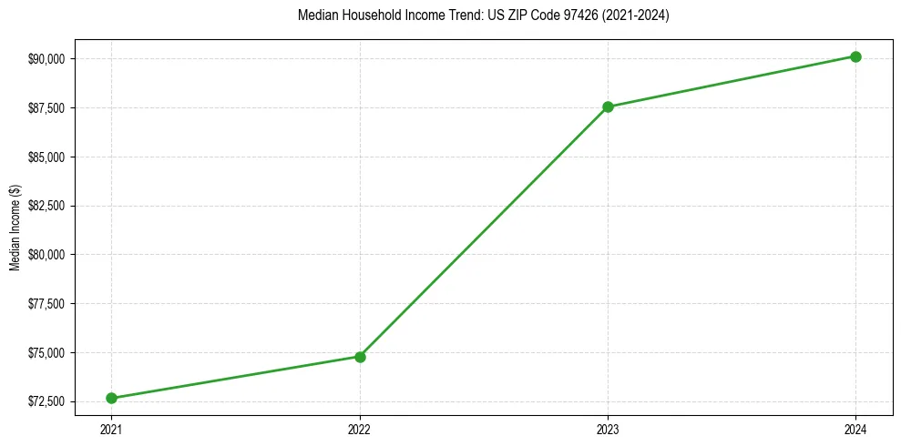 Income trend for 