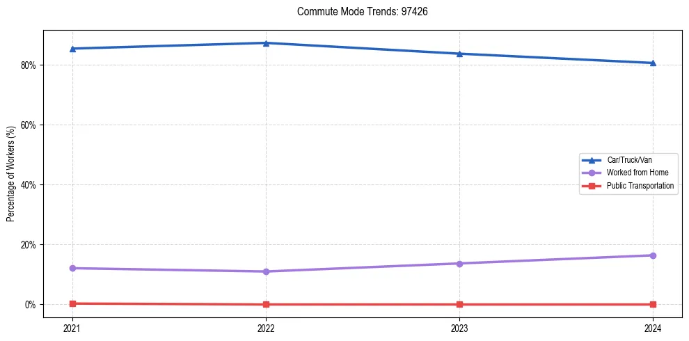 Transportation trends in US ZIP Code 97426
