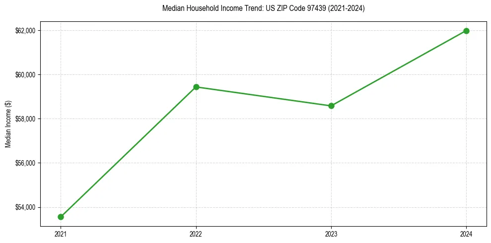 Income trend for 