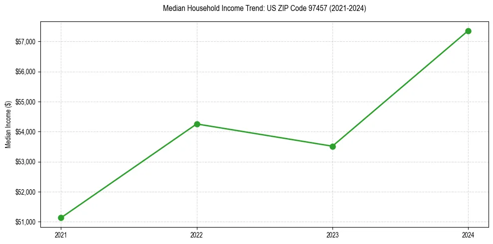 Income trend for 