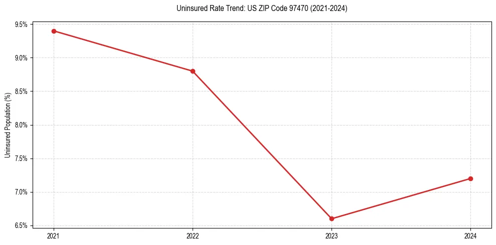 Uninsured trend chart for US ZIP Code 97470