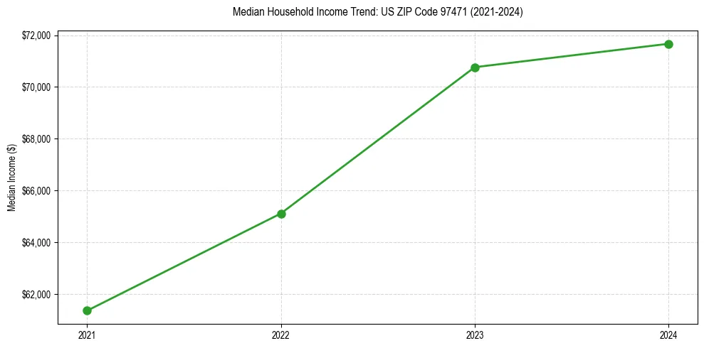 Income trend for 