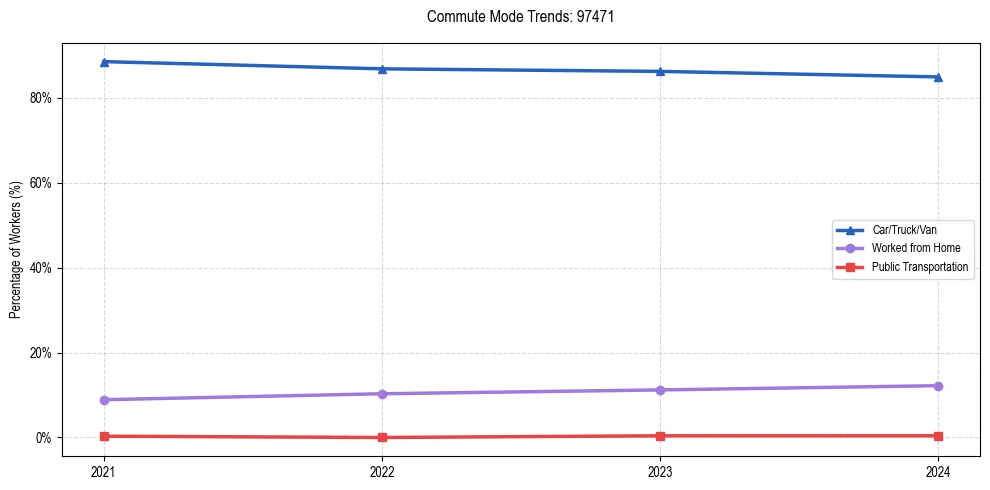Transportation trends in US ZIP Code 97471
