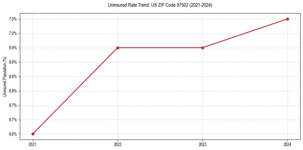 Uninsured trend chart for US ZIP Code 97502