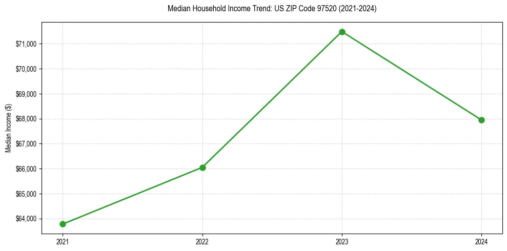 Income trend for 