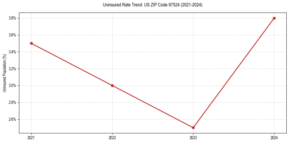 Uninsured trend chart for US ZIP Code 97524