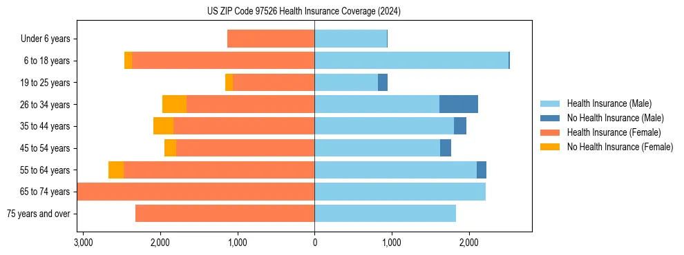 Health insurance pyramid for US ZIP Code 97526