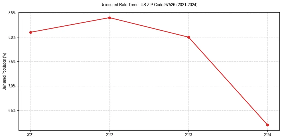 Uninsured trend chart for US ZIP Code 97526