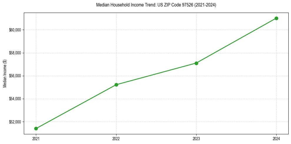 Income trend for 