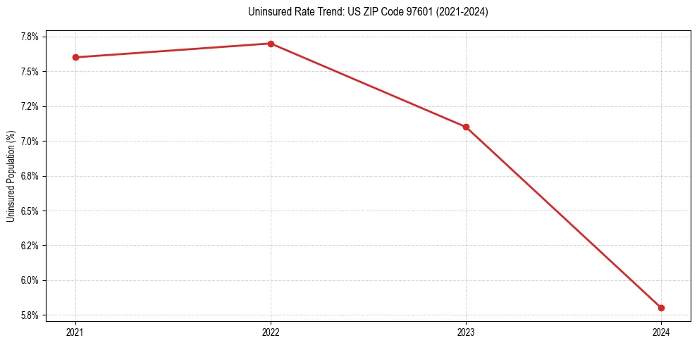 Uninsured trend chart for US ZIP Code 97601