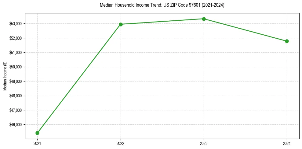 Income trend for 