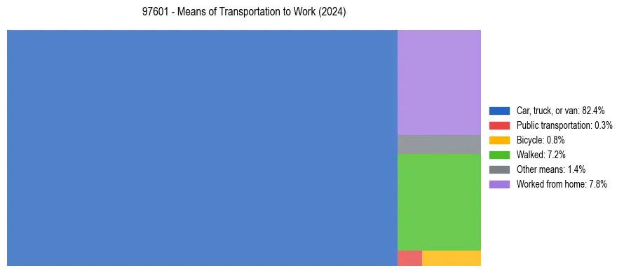 Commute modes in US ZIP Code 97601