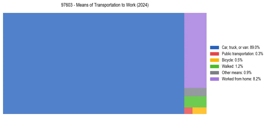 Commute modes in US ZIP Code 97603