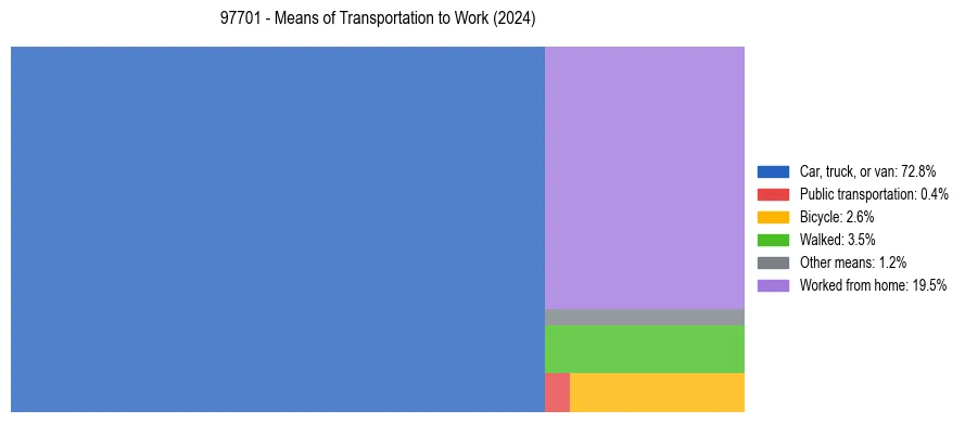 Commute modes in US ZIP Code 97701