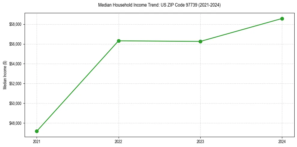 Income trend for 