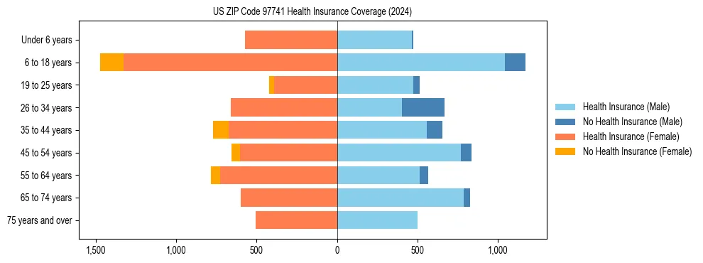 Health insurance pyramid for US ZIP Code 97741